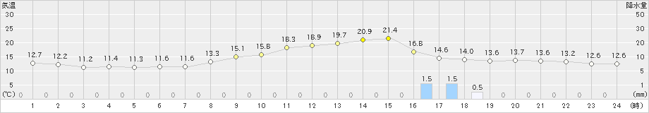 白石(>2021年11月08日)のアメダスグラフ