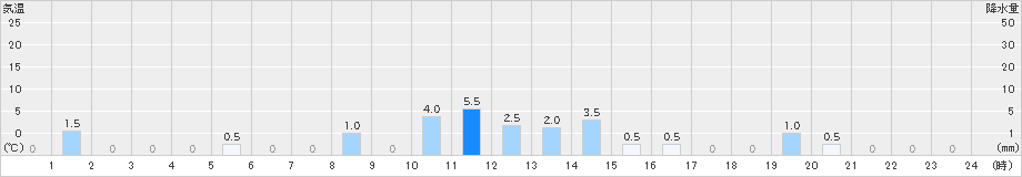 諸塚(>2021年11月08日)のアメダスグラフ