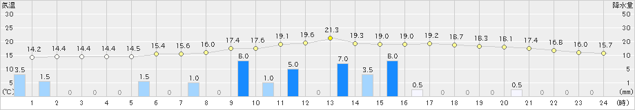 延岡(>2021年11月08日)のアメダスグラフ