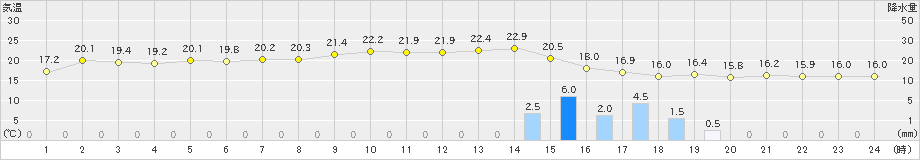 中甑(>2021年11月08日)のアメダスグラフ