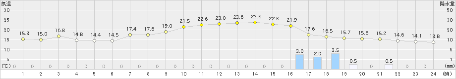 東市来(>2021年11月08日)のアメダスグラフ