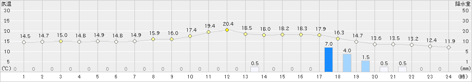 牧之原(>2021年11月08日)のアメダスグラフ