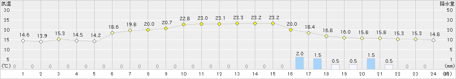 枕崎(>2021年11月08日)のアメダスグラフ