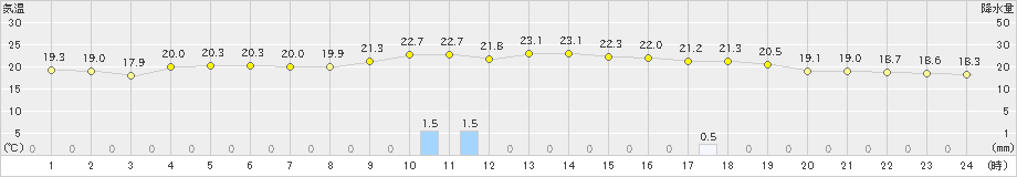 種子島(>2021年11月08日)のアメダスグラフ