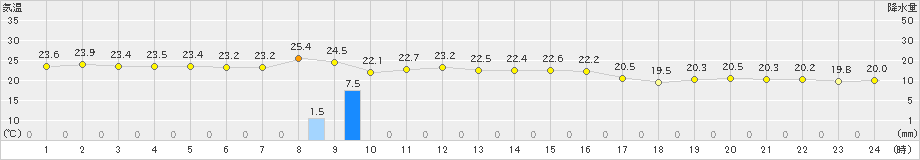 鏡原(>2021年11月08日)のアメダスグラフ