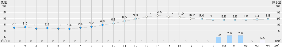 朝日(>2021年11月09日)のアメダスグラフ