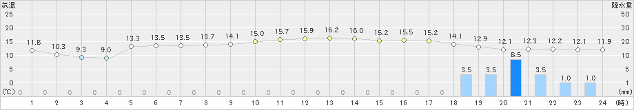 達布(>2021年11月09日)のアメダスグラフ