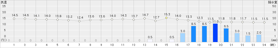 新篠津(>2021年11月09日)のアメダスグラフ