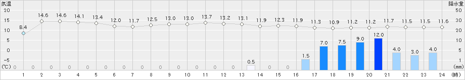 美唄(>2021年11月09日)のアメダスグラフ