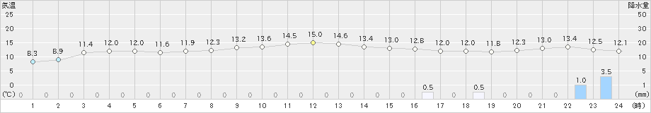 北見(>2021年11月09日)のアメダスグラフ