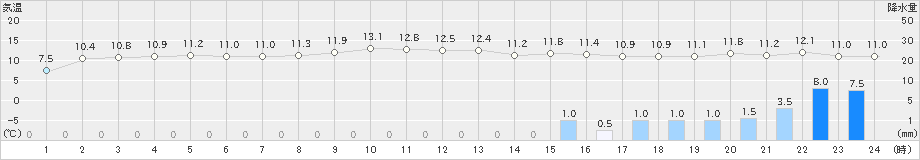 留辺蘂(>2021年11月09日)のアメダスグラフ