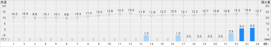 陸別(>2021年11月09日)のアメダスグラフ