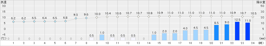 上札内(>2021年11月09日)のアメダスグラフ