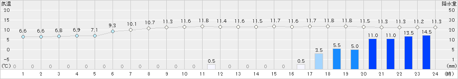 更別(>2021年11月09日)のアメダスグラフ