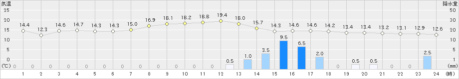 鹿角(>2021年11月09日)のアメダスグラフ