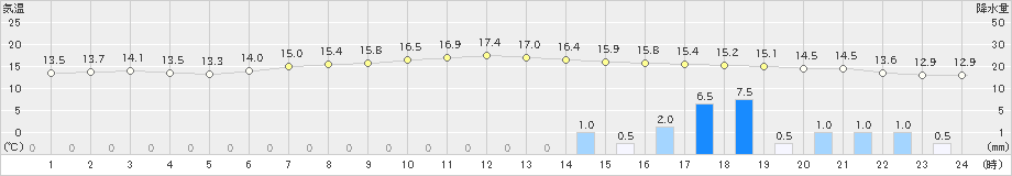 軽米(>2021年11月09日)のアメダスグラフ