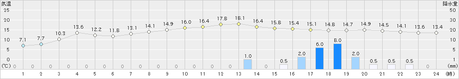 山形(>2021年11月09日)のアメダスグラフ