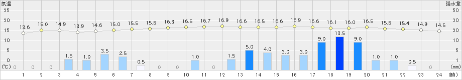 久慈(>2021年11月09日)のアメダスグラフ