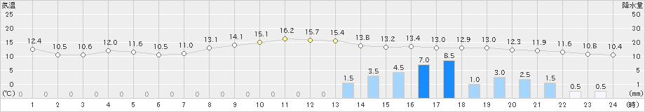 薮川(>2021年11月09日)のアメダスグラフ