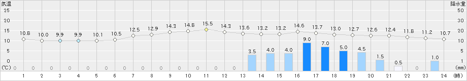 区界(>2021年11月09日)のアメダスグラフ