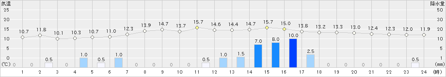 沢内(>2021年11月09日)のアメダスグラフ