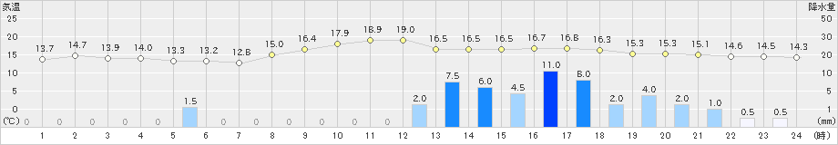 紫波(>2021年11月09日)のアメダスグラフ