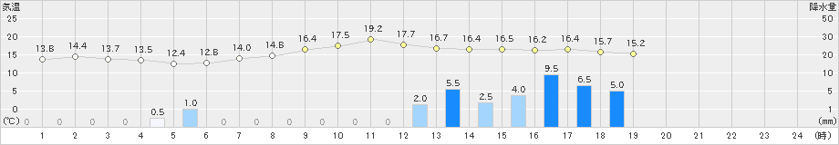 花巻(>2021年11月09日)のアメダスグラフ