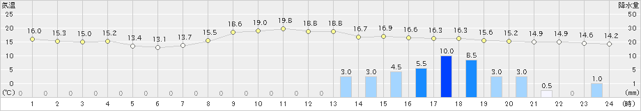 大迫(>2021年11月09日)のアメダスグラフ