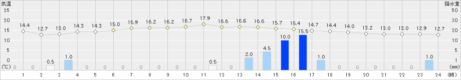 湯田(>2021年11月09日)のアメダスグラフ