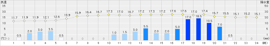 住田(>2021年11月09日)のアメダスグラフ