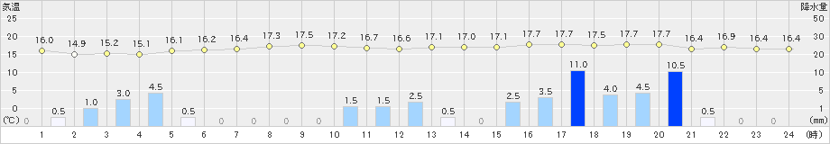 大船渡(>2021年11月09日)のアメダスグラフ