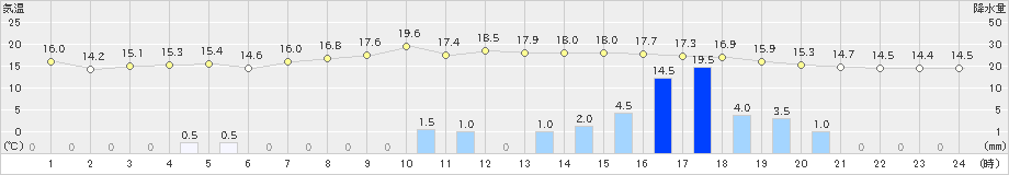 一関(>2021年11月09日)のアメダスグラフ