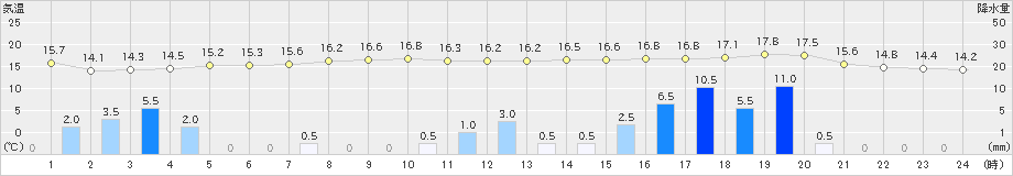 気仙沼(>2021年11月09日)のアメダスグラフ