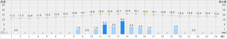 郡山(>2021年11月09日)のアメダスグラフ