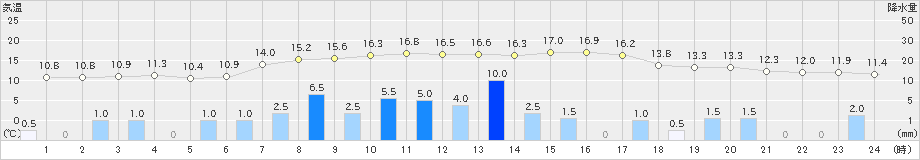 川内(>2021年11月09日)のアメダスグラフ