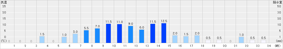 足尾(>2021年11月09日)のアメダスグラフ