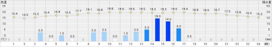 香取(>2021年11月09日)のアメダスグラフ