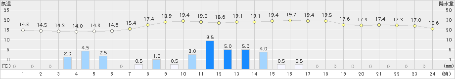 船橋(>2021年11月09日)のアメダスグラフ