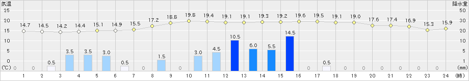 佐倉(>2021年11月09日)のアメダスグラフ