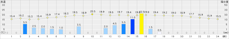 成田(>2021年11月09日)のアメダスグラフ