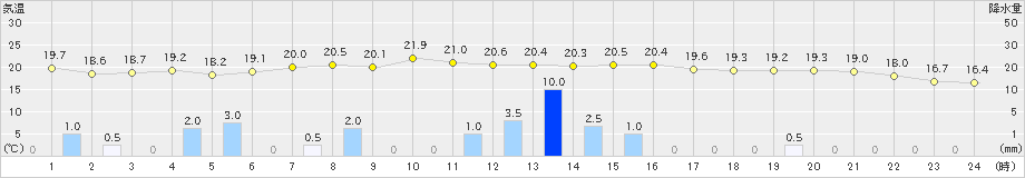 横芝光(>2021年11月09日)のアメダスグラフ