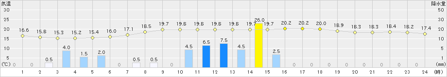 千葉(>2021年11月09日)のアメダスグラフ