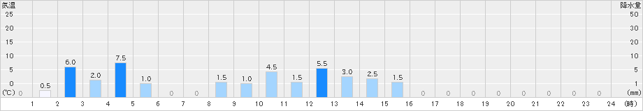 大多喜(>2021年11月09日)のアメダスグラフ