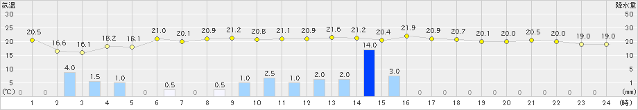 鴨川(>2021年11月09日)のアメダスグラフ