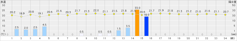 勝浦(>2021年11月09日)のアメダスグラフ