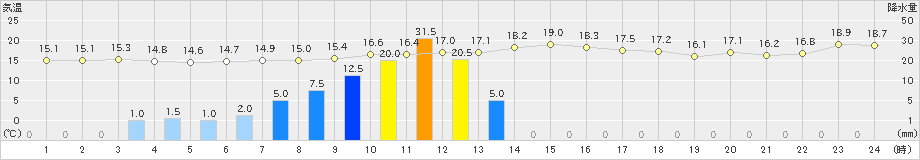 辻堂(>2021年11月09日)のアメダスグラフ