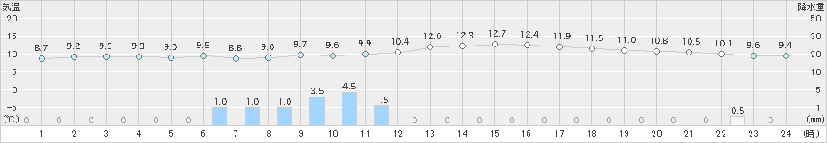 松本(>2021年11月09日)のアメダスグラフ