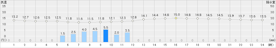 甲府(>2021年11月09日)のアメダスグラフ