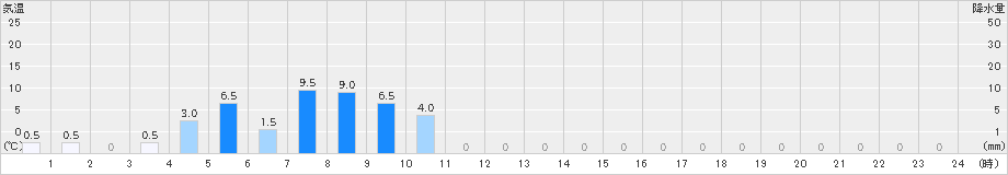 有東木(>2021年11月09日)のアメダスグラフ