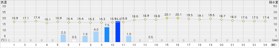 三島(>2021年11月09日)のアメダスグラフ